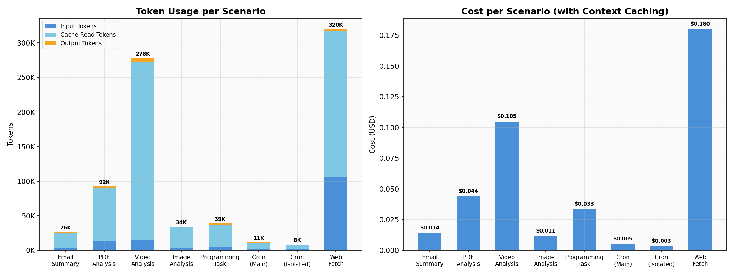 Token and cost distribution across scenarios