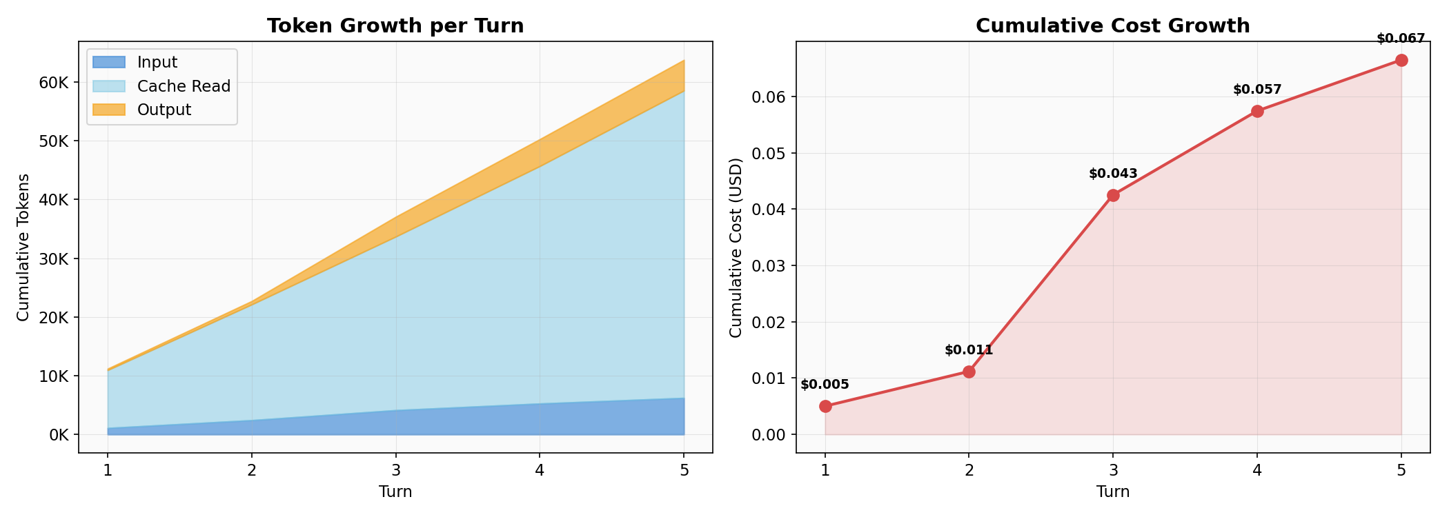 Multi-turn conversation cost growth