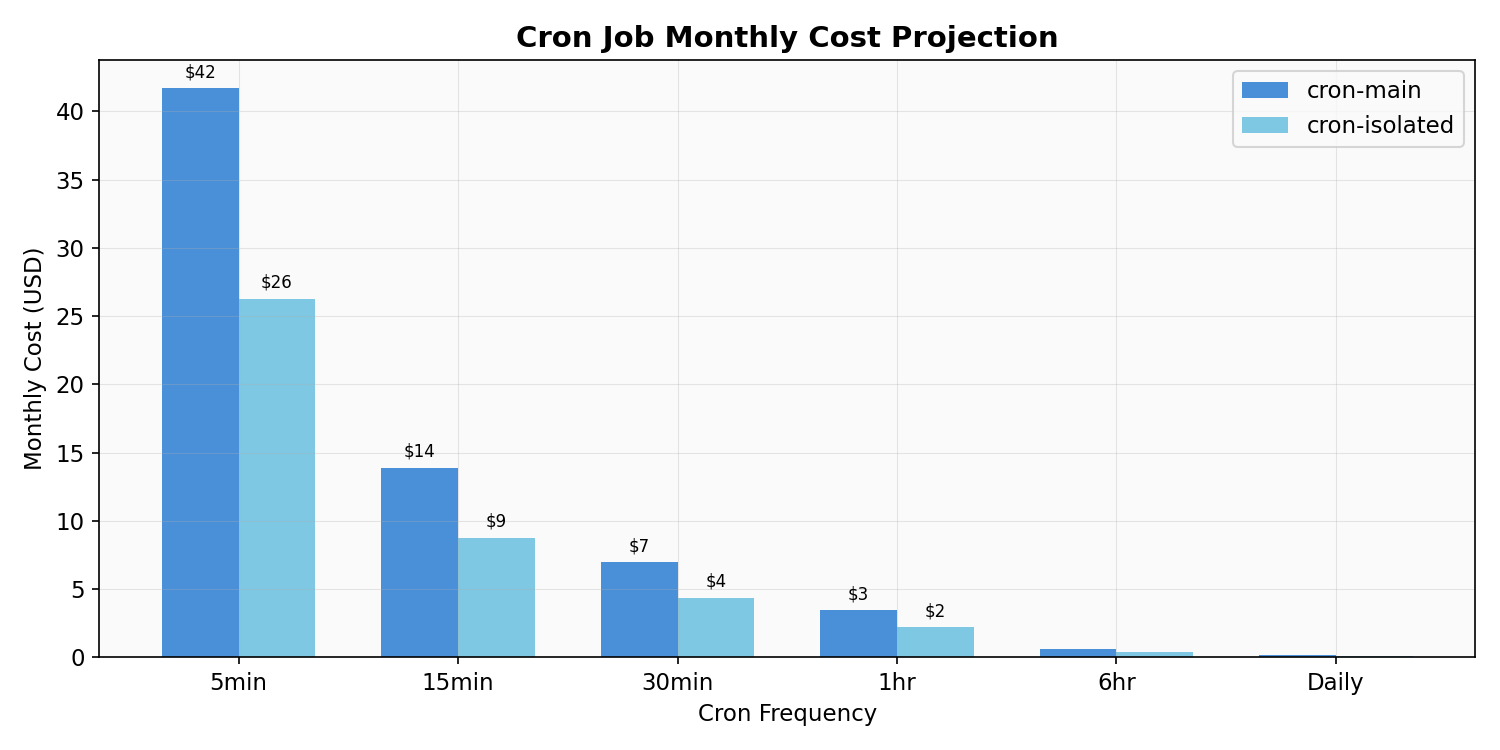 Cron job cost projection